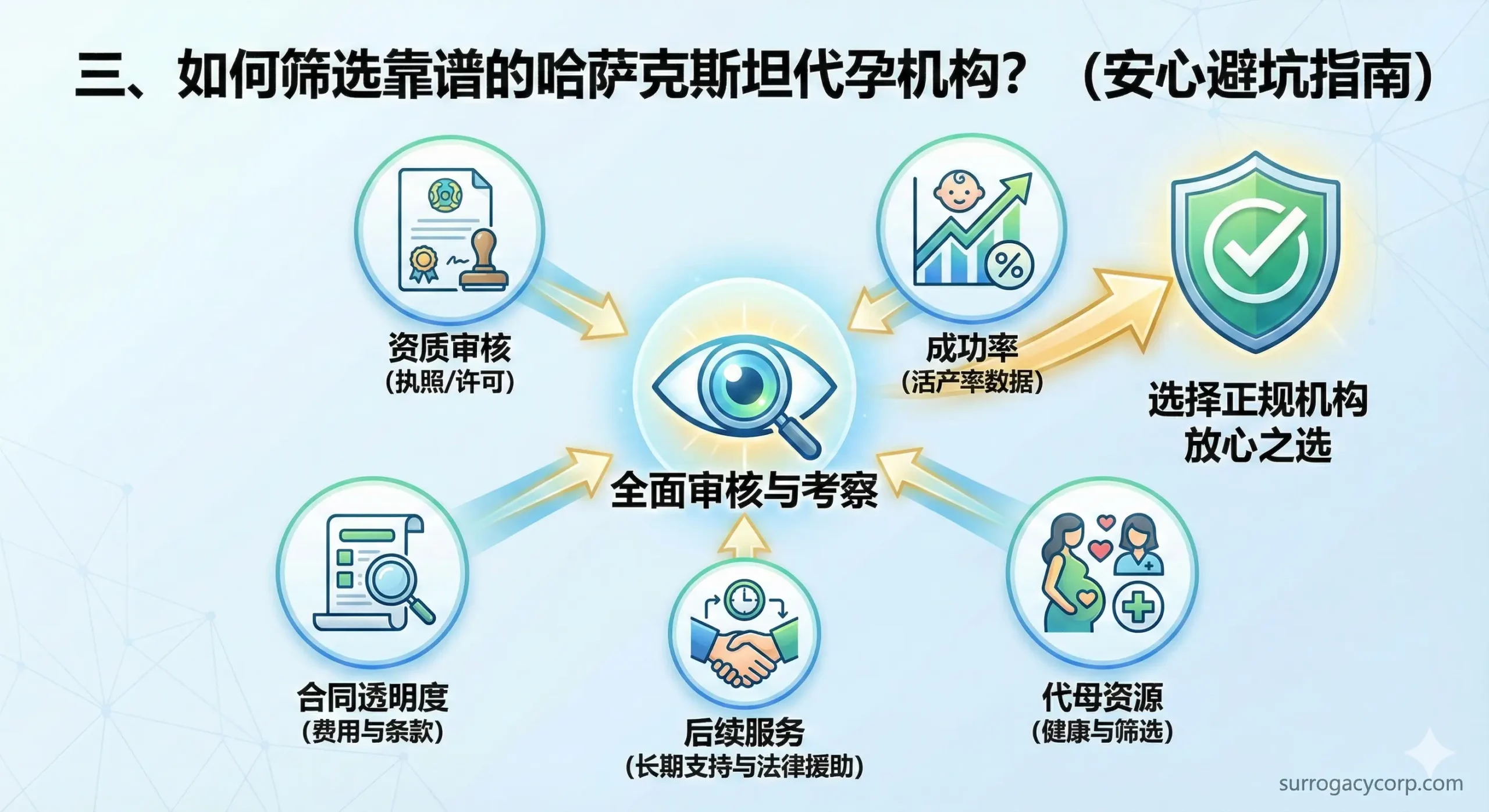 用于“三、 如何筛选靠谱的哈萨克斯坦代孕机构？”。图片旨在指导客户避坑，筛选正规机构。采用流程图或矩阵的视觉风格，中心是一个大的对勾或眼睛符号，代表“审核/考察”。周围环绕着五个小图标，分别代表文章中提到的“资质审核（执照）”、“成功率（活产率）”、“代母资源”、“合同透明度”、“后续服务”。整体色调明亮、清晰，用箭头指示“选择正规”的方向，帮助用户一目了然地理解筛选五维模型。