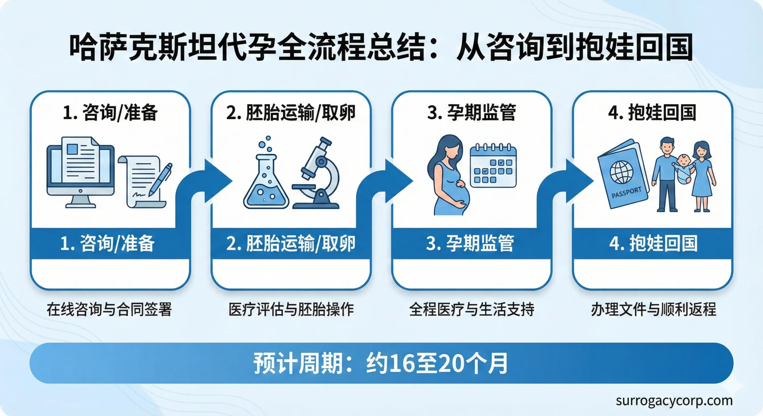 用于文章总结部分“五、 从咨询到抱娃回国：全流程详解”。图片应呈现一个清晰、连续的流程图（时间轴），简洁地展示整个代孕周期。流程包括四个主要阶段：1. 咨询/准备（电脑/合同图标）；2. 胚胎运输/取卵（实验室/显微镜图标）；3. 孕期监管（孕妇/日历图标）；4. 抱娃回国（护照/一家三口图标）。流程图采用圆润的箭头连接，颜色采用 SurrogacyCorp 品牌色（如蓝色和白色），让客户对“16个月到20个月”的周期有一个直观的理解。