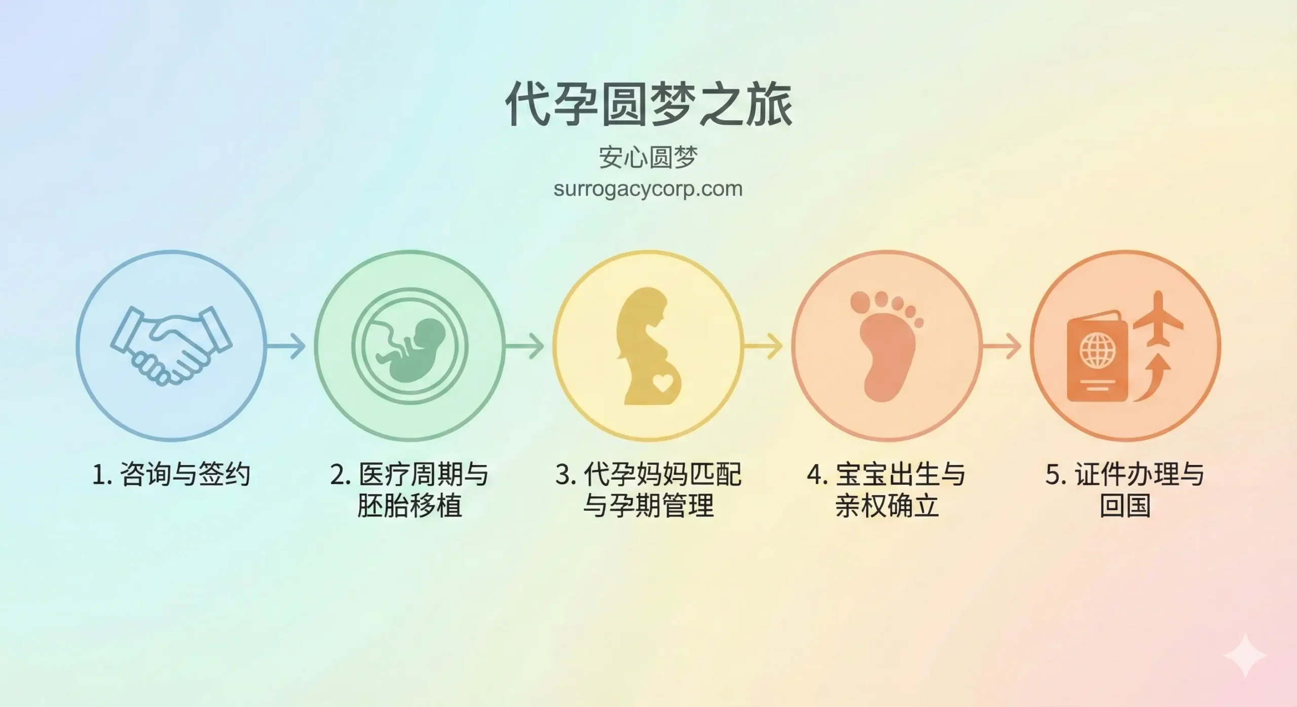 教程图片应清晰展示代孕的流程图。使用简洁的扁平化设计风格，通过五个步骤的圆形或方形图标，从左到右或从上到下排列：1. 咨询与签约 (握手图标)；2. 医疗周期与胚胎移植 (胚胎图标)；3. 代孕妈妈匹配与孕期管理 (爱心妈妈侧影)；4. 宝宝出生与亲权确立 (婴儿脚丫)；5. 证件办理与回国 (护照或飞机)。流程图的背景使用柔和的渐变色，突出每一步的关键性，强调“安心圆梦”的旅程。