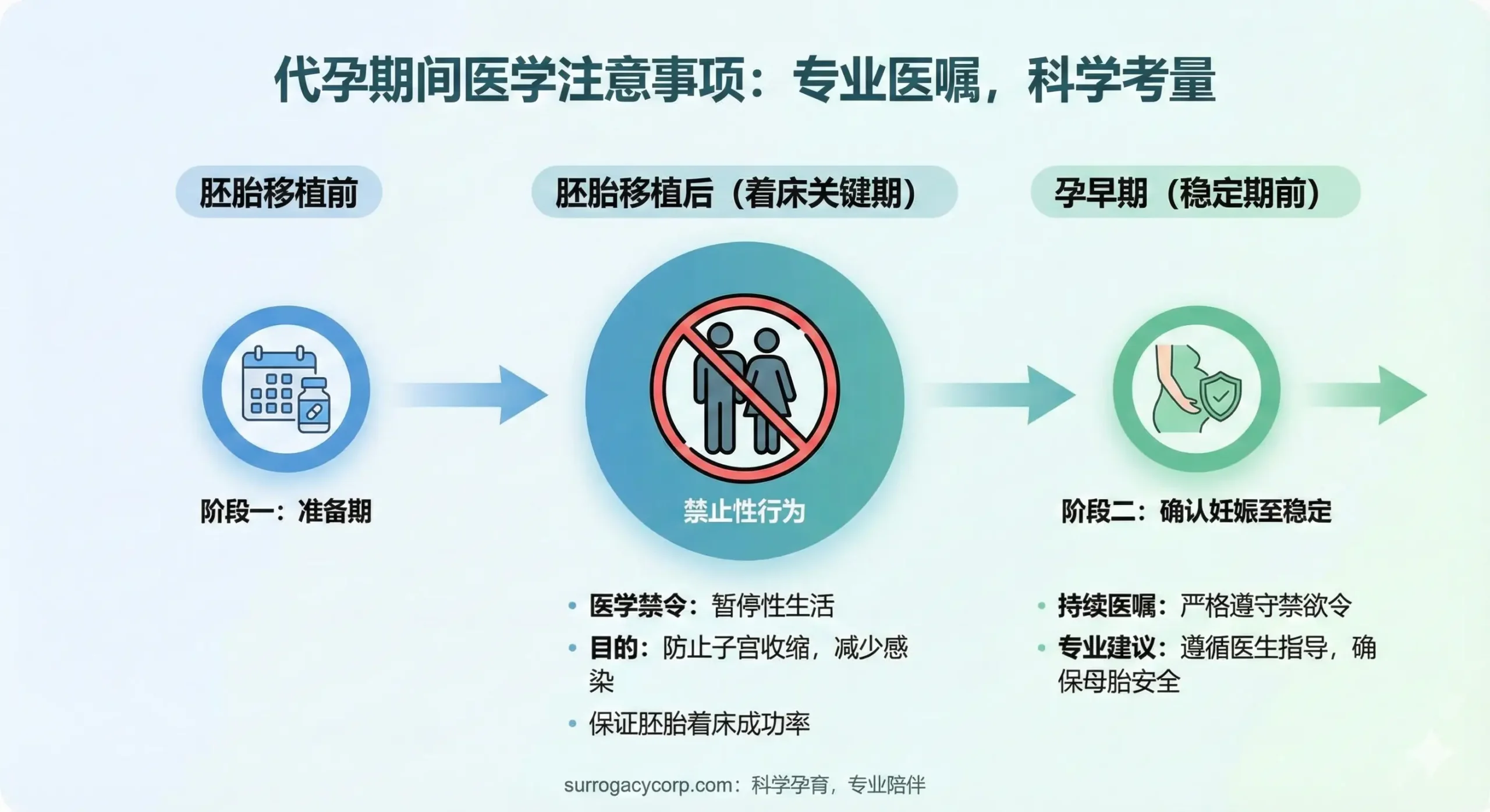 教程图(代孕期间的医学禁令):以时间轴或流程图的形式展示代孕妈妈在胚胎移植前后和孕早期的“禁欲”医嘱。图中使用清晰的图标(如一个禁止性行为的符号)标注在时间轴的关键节点上。文字简述其目的:防止子宫收缩、减少感染、保证着床成功率。色彩运用冷静的蓝绿色系,强调这是出于“医学考量”,而非“伦理枷锁”或个人意愿,与文章中“现实中的‘禁欲令’”段落对应。